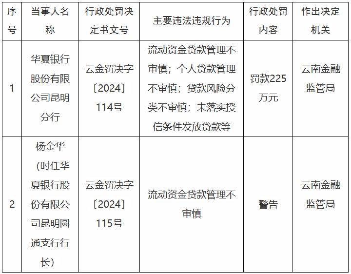 华夏银行接连收到罚单 个人贷款不良率上升