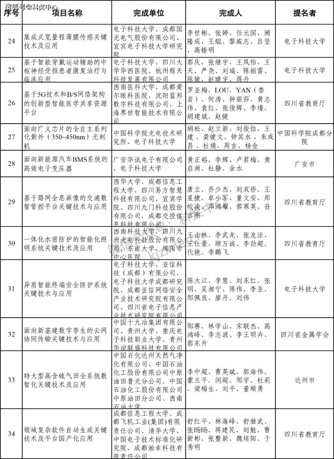 2024年度四川省科学技术奖受理名单公示