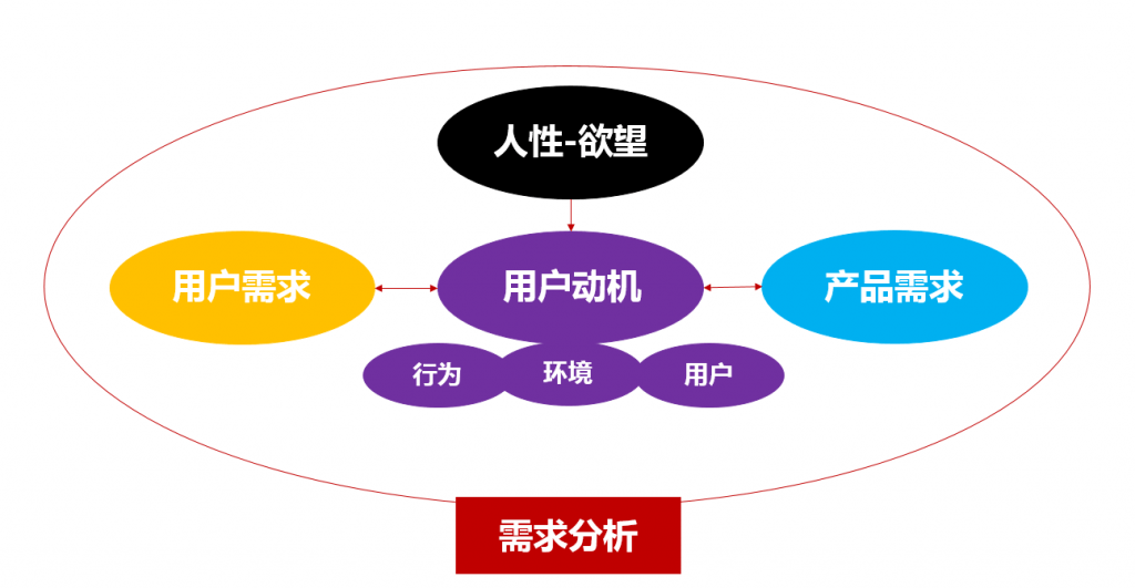 图片[3]-如何判断是应该先有产品还是先有需求？-中小企实战运营与营销工作室