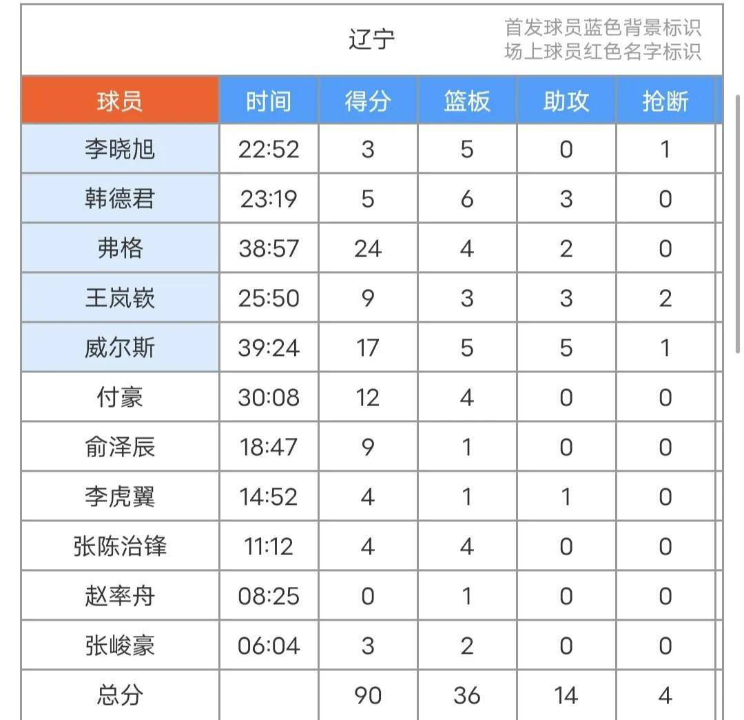 周琦复出10 10,弗格24 4,北京男篮105-90击败辽宁!