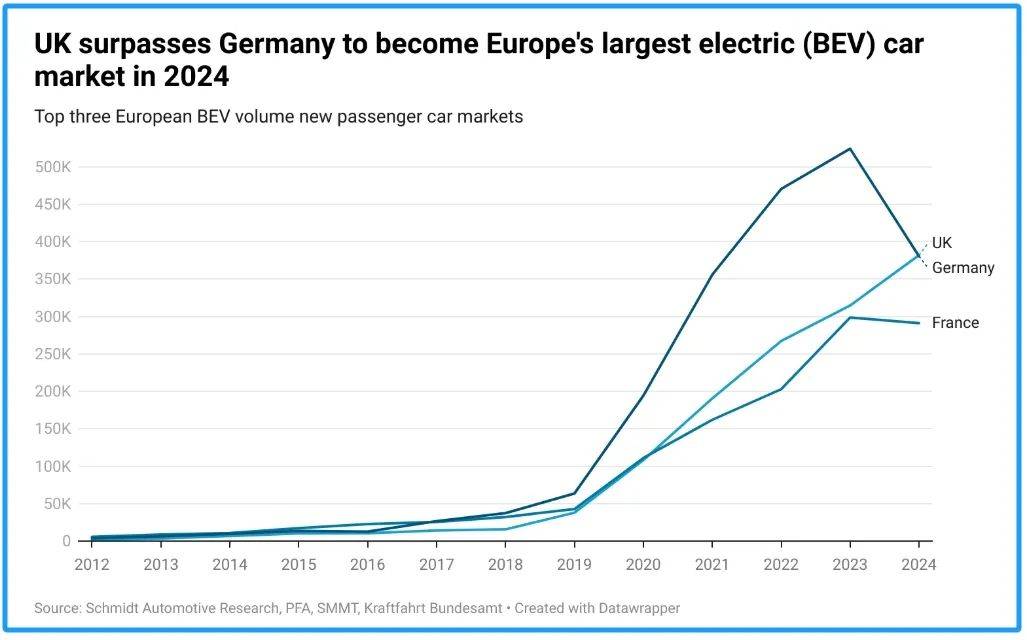 英国超越德国，成为欧洲最大电动车市场