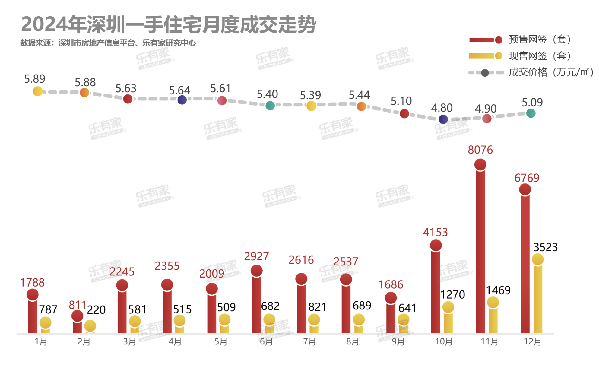 连续三个月放量,2024年深圳楼市成交量创近三年新高_乐有_市场_新房