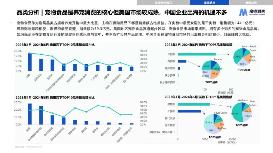 魔镜洞察：2024年全球宠物市场行业市场规模，海外宠物市场数据