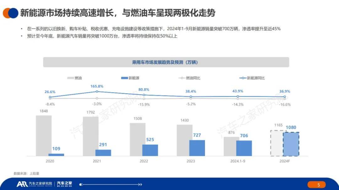 汽车之家：2024年新能源车辆用车趋势分析，新能源充电设施现状