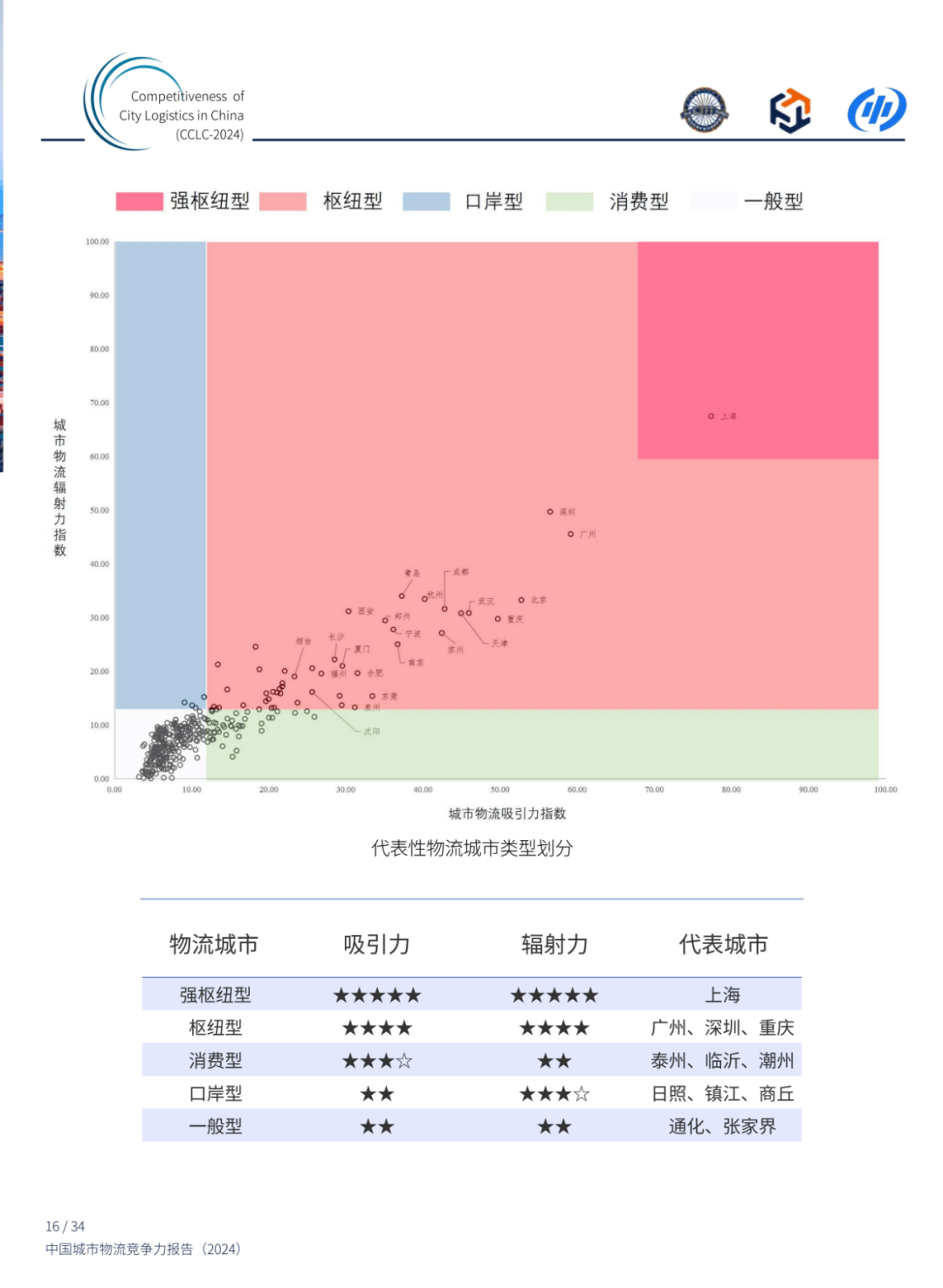 2024年中国城市物流竞争力报告分析，中国城市物流展望与对策-报告智库