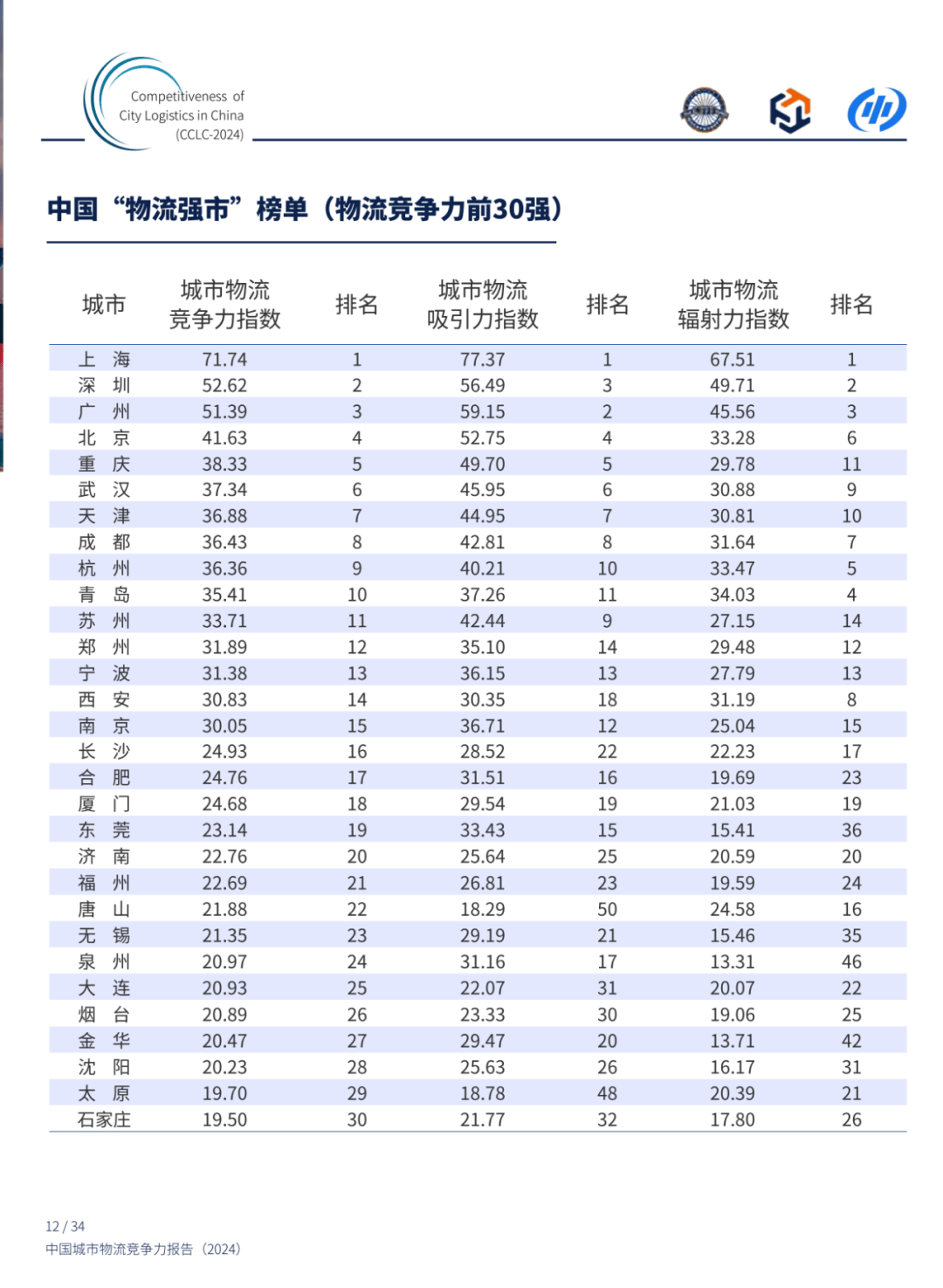 2024年中国城市物流竞争力报告分析，中国城市物流展望与对策-报告智库