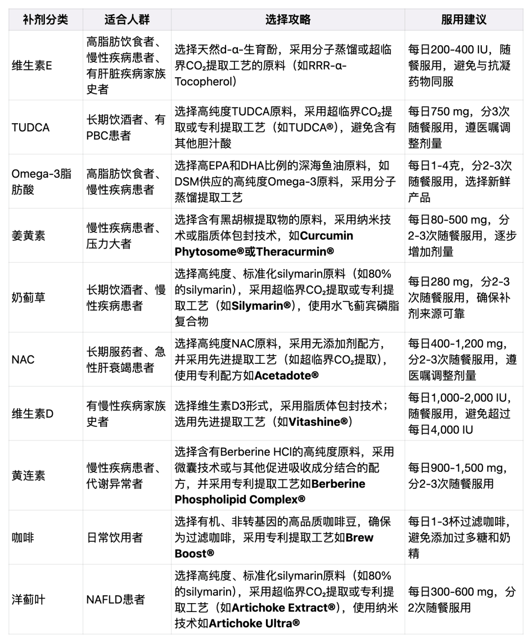 市面上那么多护肝补剂成分/保健品，到底怎么选？万字讲透：护肝可以使用的主次要及有潜力的补剂、及未被充分证实的补剂，内含干货_肝脏_维生素_患者