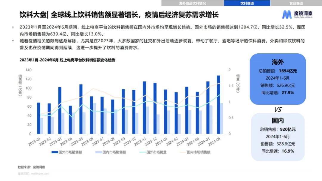 魔镜洞察：2024年海外食品饮料市场调研报告，海外食品饮料白皮书