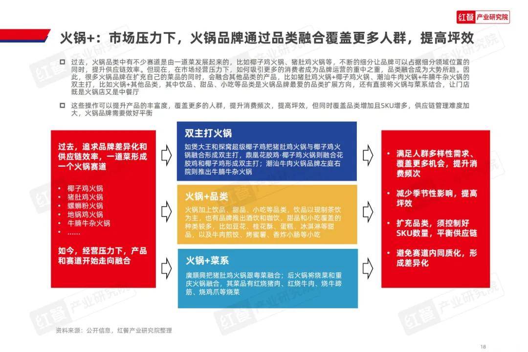 红餐产业研究院：2024年火锅创新发展方向有哪些方面？详细解读