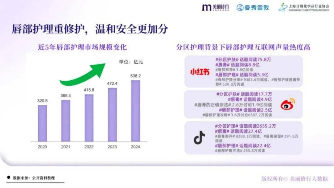 美丽修行：2024年唇部护理行业发展前景如何？唇部护理市场白皮书