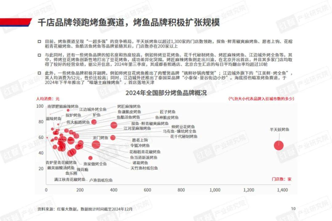 红餐研究院：2024年烤鱼品类发展趋势是什么的？烤鱼品类发展报告