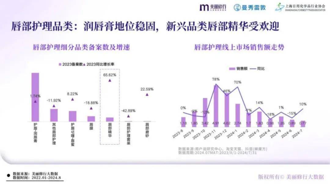 美丽修行：2024年唇部护理行业发展前景如何？唇部护理市场白皮书