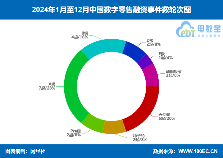 《2024年数字零售融资榜》：27起融资总金额29.5亿元