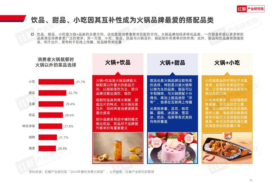 红餐产业研究院：2024年火锅创新发展方向有哪些方面？详细解读