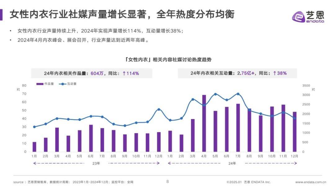 艺恩：2025年中国内衣行业趋势与前景预测，女性内衣市场消费趋势 8