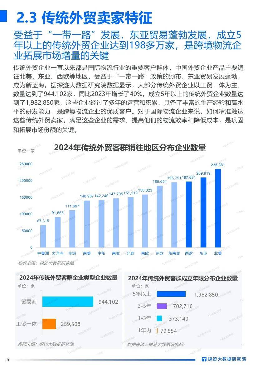 探迹大数据：2024年跨境物流行业发展趋势分析，客户群体洞察报告