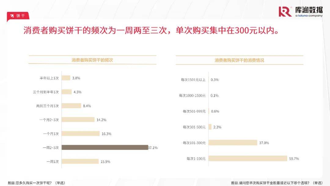 库润数据：2024年中国食品行业消费者需求特点分析，食品消费趋势