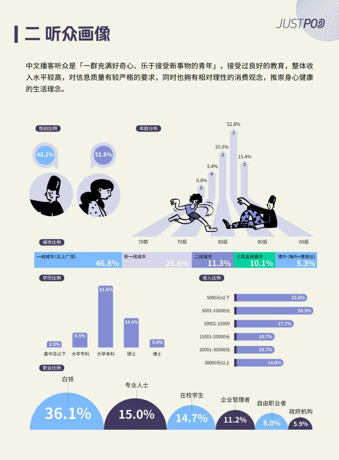 JustPod：2024年中文播客的发展现状如何？内容趋势与平台⽤⼾偏好