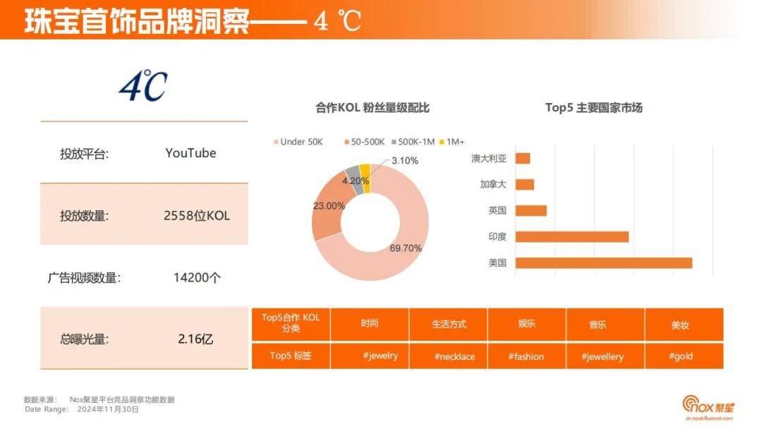 Nox聚星：2024年珠宝首饰品牌网红营销策略分析，目标用户洞察报告