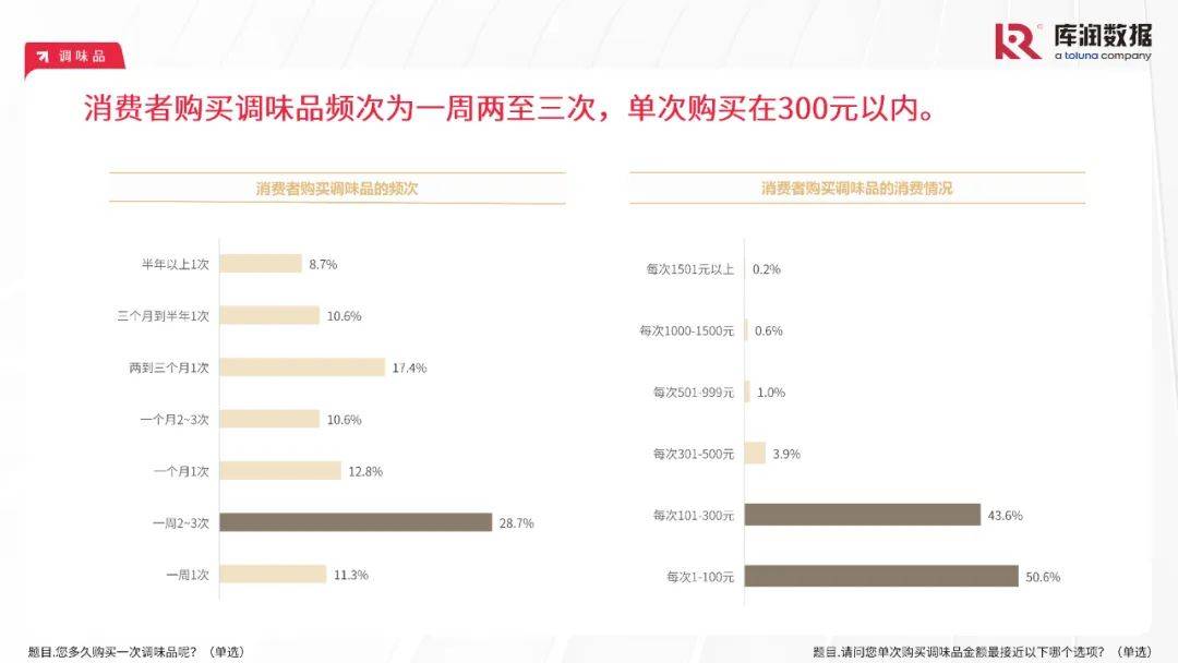 库润数据：2024年中国食品行业消费者需求特点分析，食品消费趋势