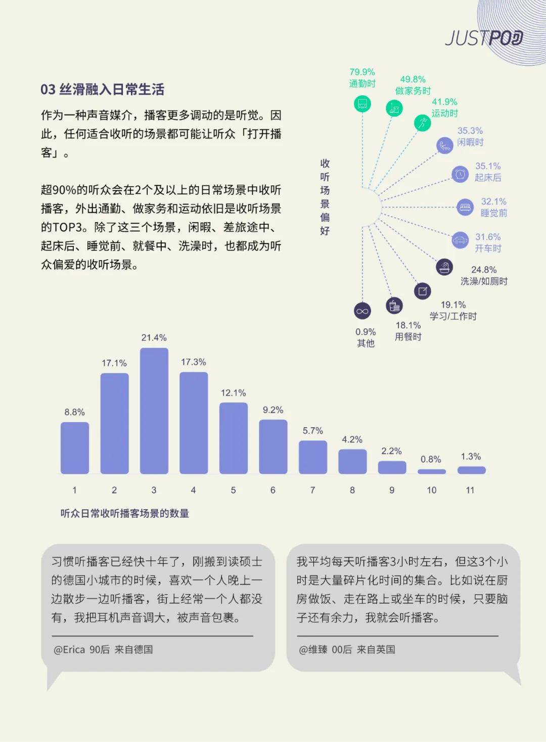 JustPod：2024年中文播客的发展现状如何？内容趋势与平台⽤⼾偏好