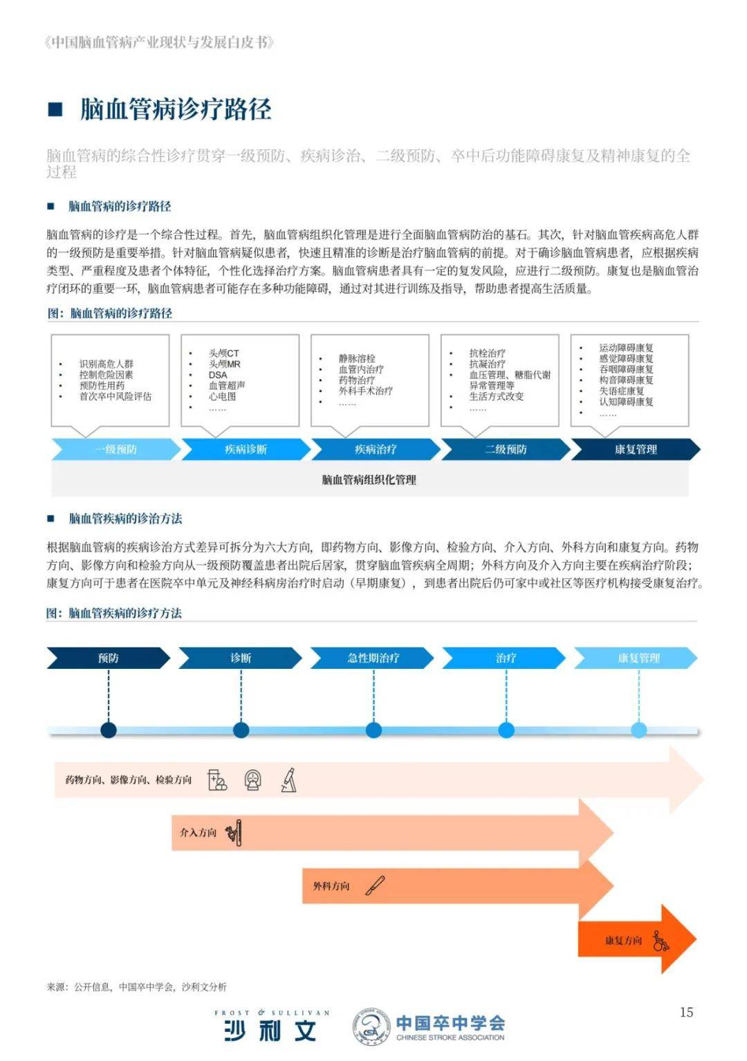 沙利文：2024年中国脑血管病产业发展现状，脑血管病产业发展报方向