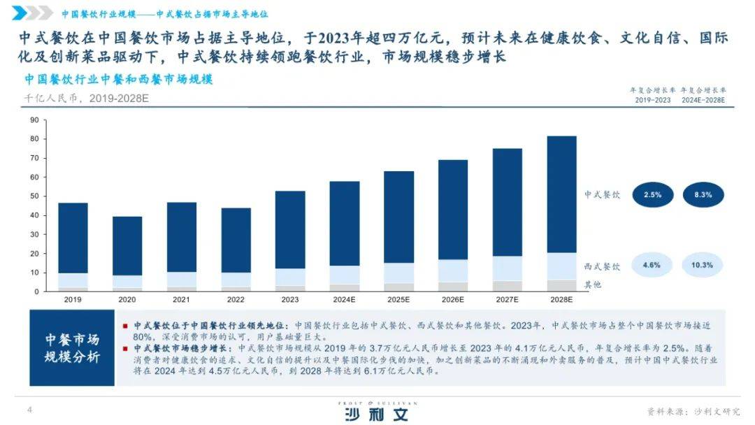 沙利文：2024年中国湘菜行业发展现状分析，中国湘菜行业发展白皮书