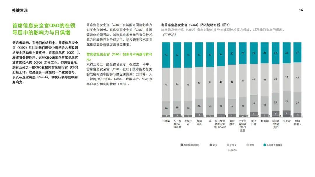 德勤：2024年全球网络安全前瞻调研报告，网络安全的未来前景分析