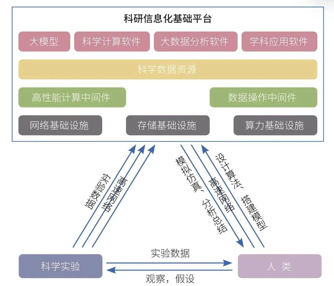 科研信息化平台:推动科学研究进入快车道