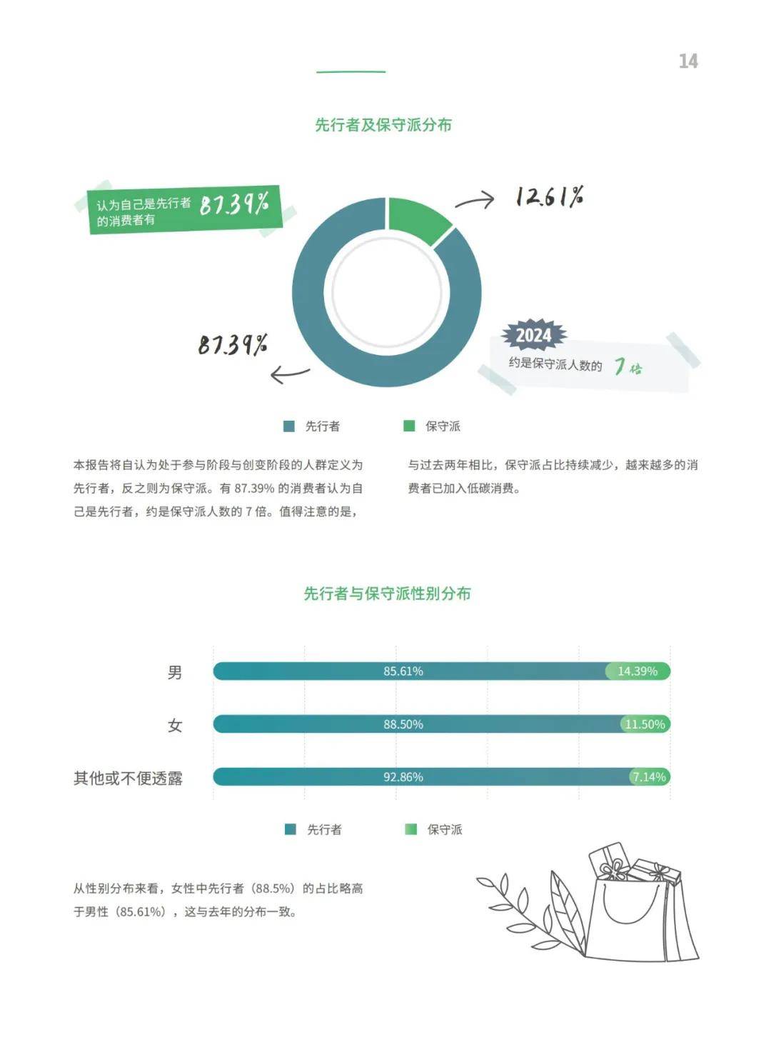 商道咨询：2024年中国可持续消费研究报告，细分群体低碳消费特征-报告智库