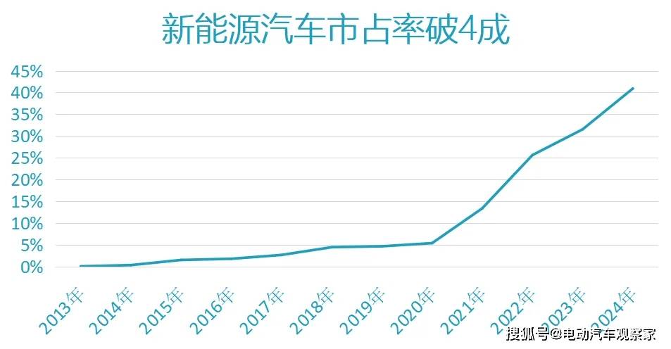 新能源汽车2024年度数据落定：5个突破，1个遗憾，2个谜团