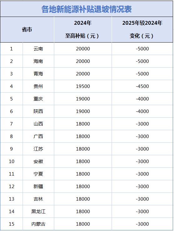 多地国补地补退坡，深蓝汽车顶上？兜底补贴至高45000元，值么？