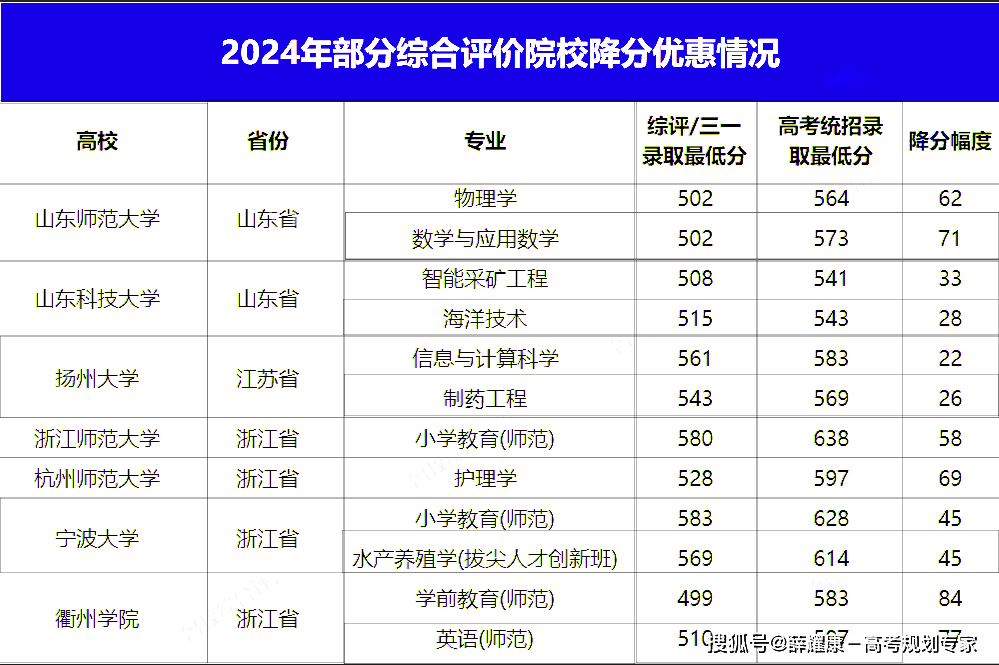 2025综合评价最高降分80+:这五类考生推荐填报!_高校_平时成绩_院校