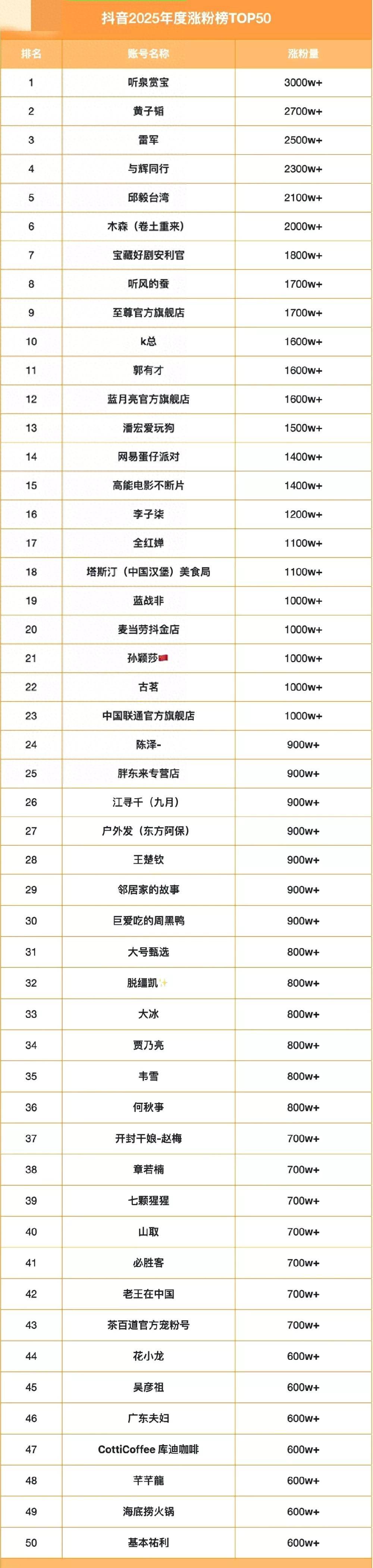 2020抖音音浪年度排行=2021抖音音浪排行榜第一名是谁