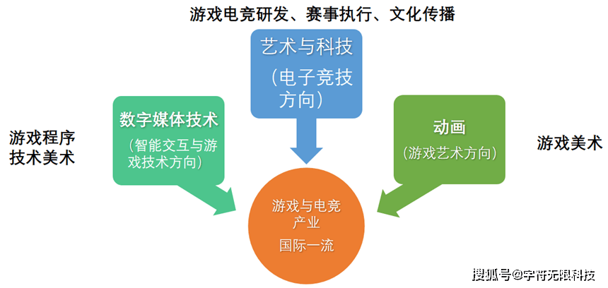 中国传媒大学动画与数字艺术学院专业更名：艺术与科技（电子竞技方向）