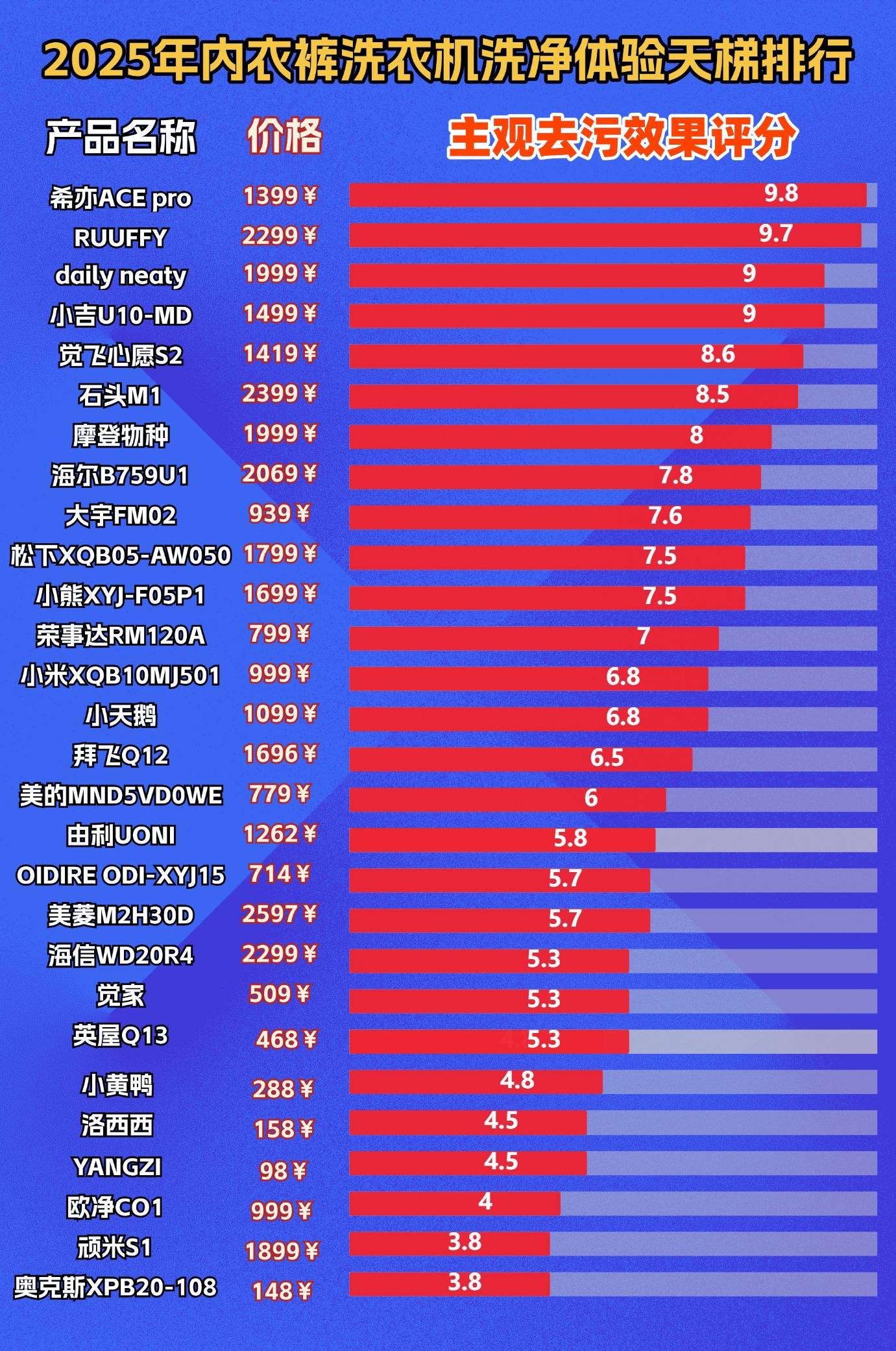 洗内衣的小洗衣机哪个好?2025年度热门内衣洗衣机推荐