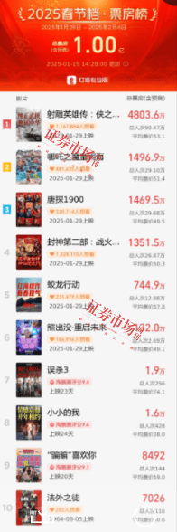 2025春节档：预售成绩背后的影视股机遇与挑战