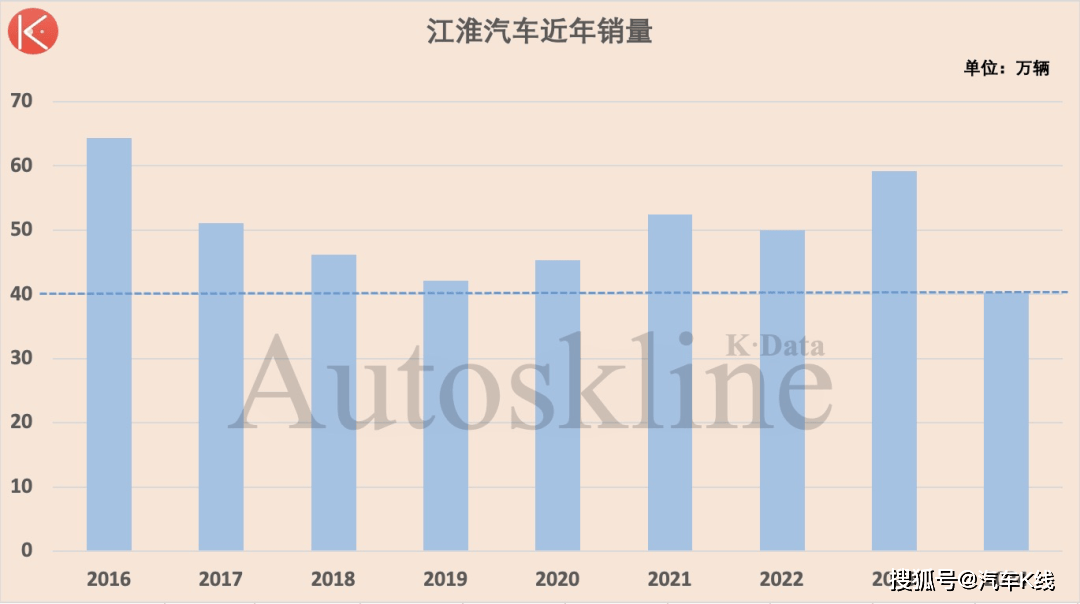 江淮汽车：下一个“赛力斯+奇瑞”？