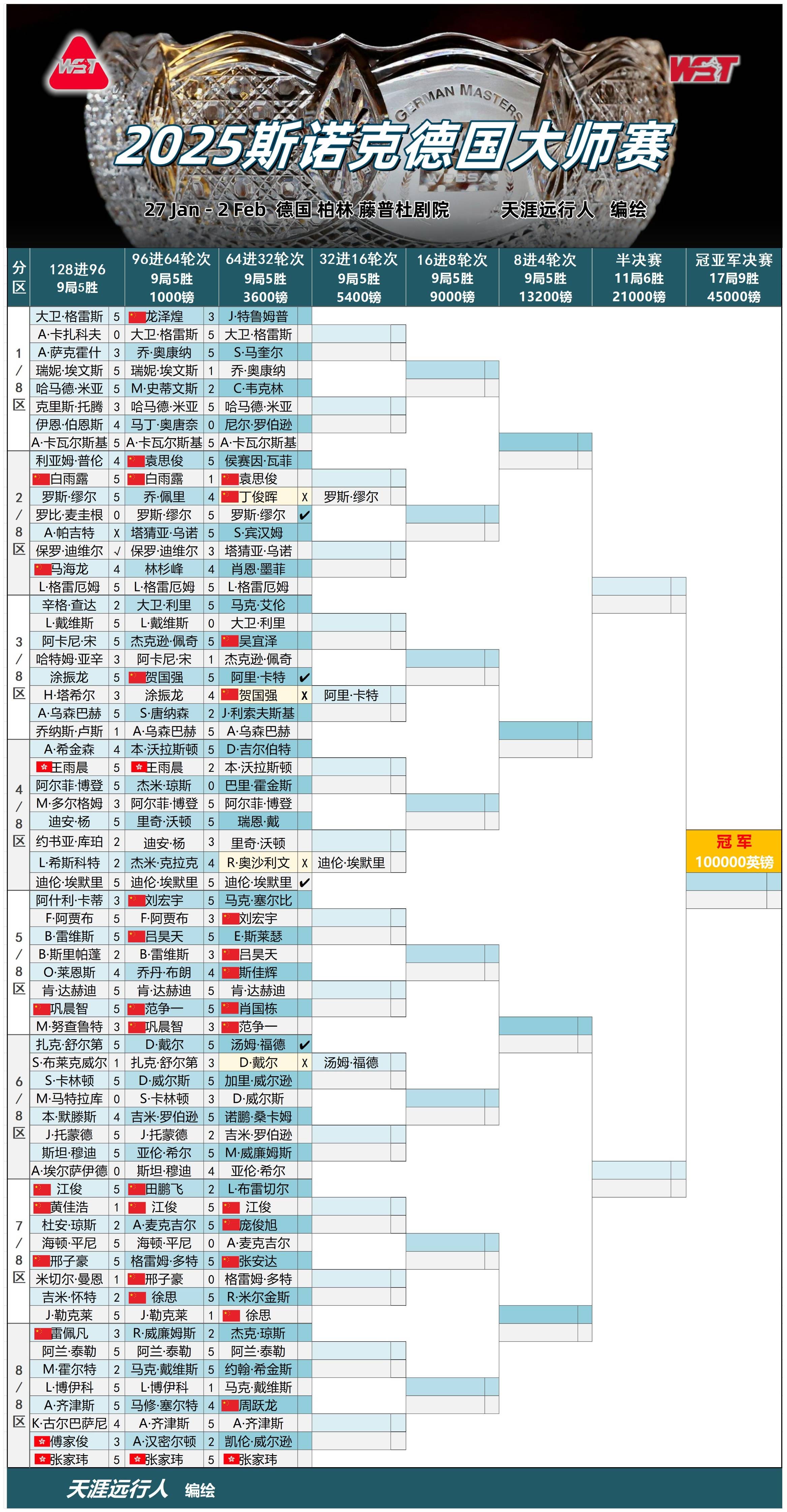 斯诺克德国大师赛首轮赛程:丁俊晖休战,中国13人出击,火箭伤退