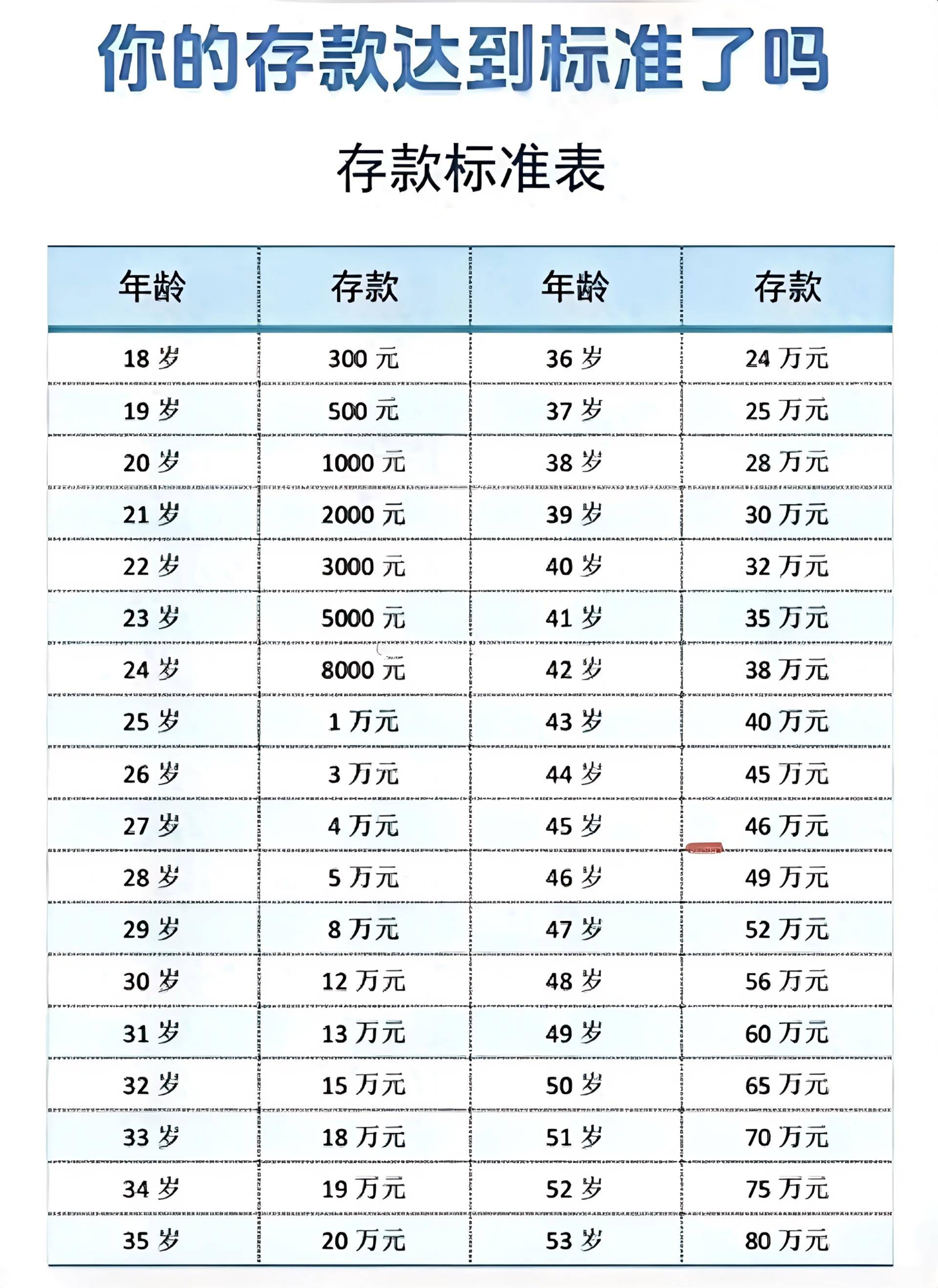 2020年龄存款标准图图片