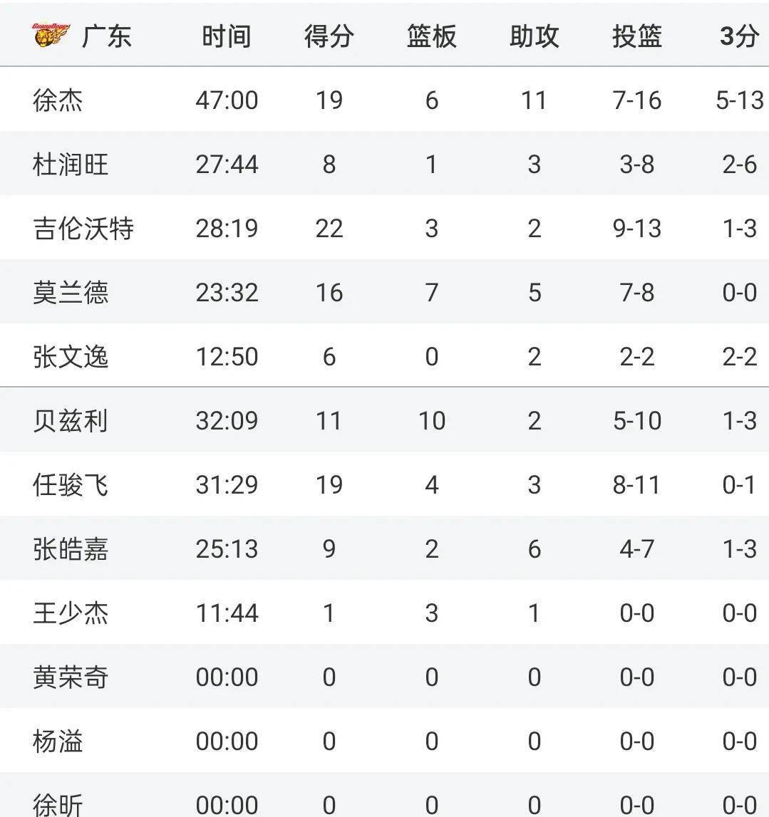 徐杰狂轰19+11助广东胜广州升至第三，47分钟高光表现亮眼