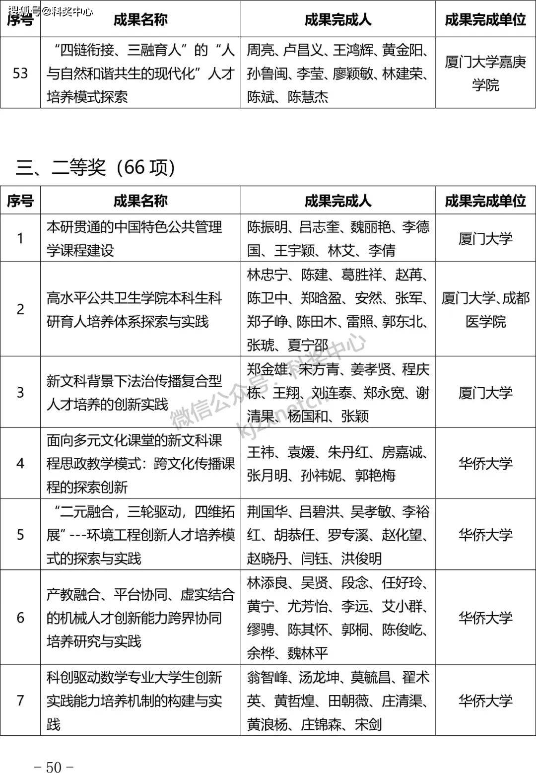 2024年福建省教学成果奖获奖成果公布