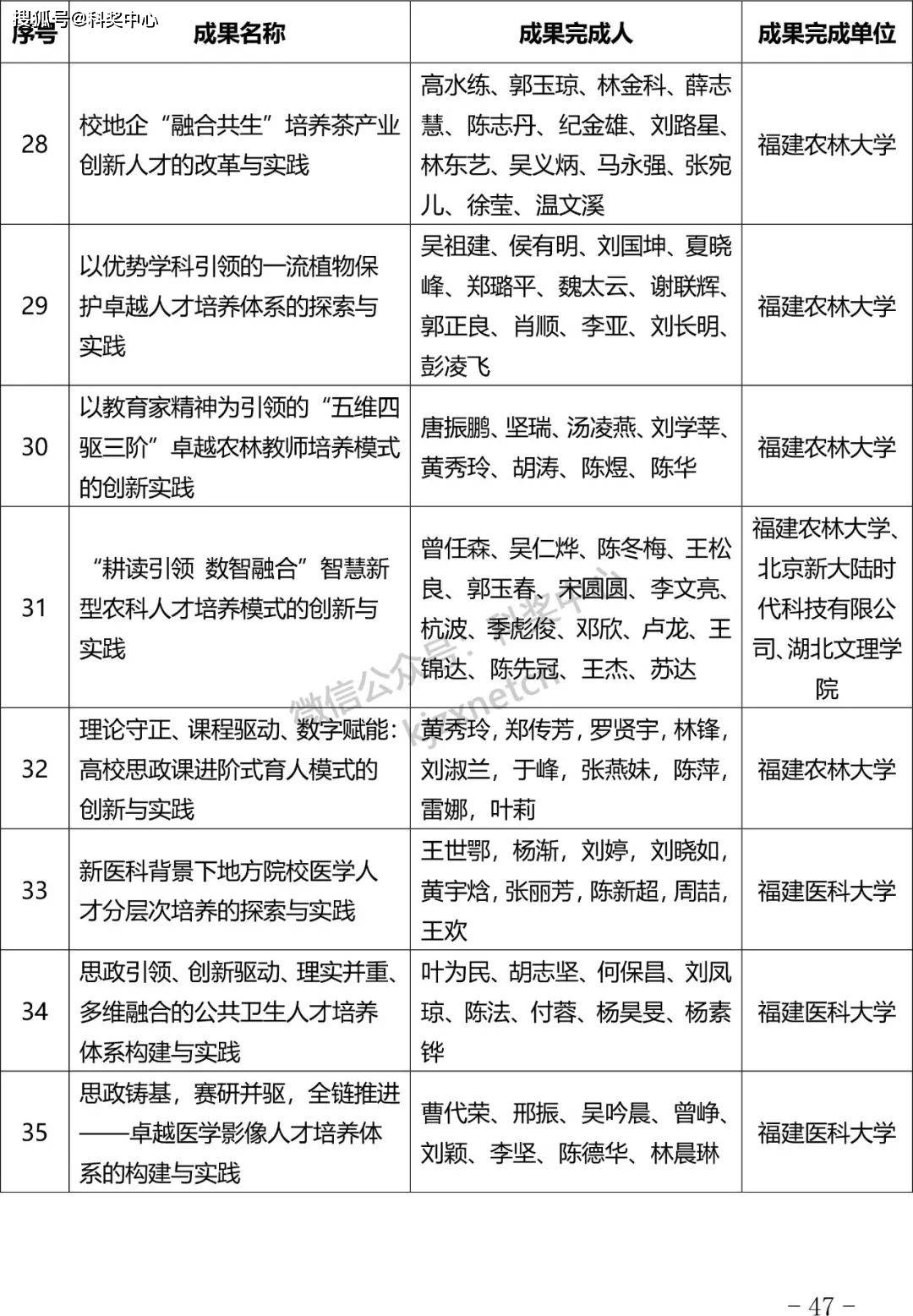 2024年福建省教学成果奖获奖成果公布