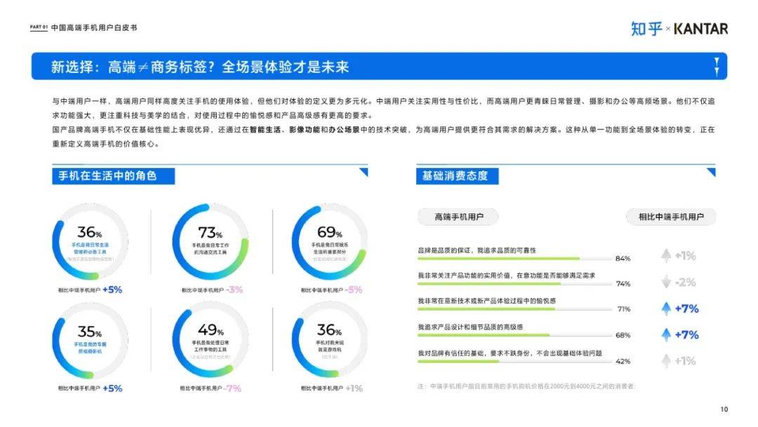 知乎：2025年中国高端智能手机用户白皮书，手机消费市场使用洞察