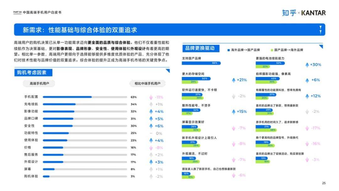 知乎：2025年中国高端智能手机用户白皮书，手机消费市场使用洞察