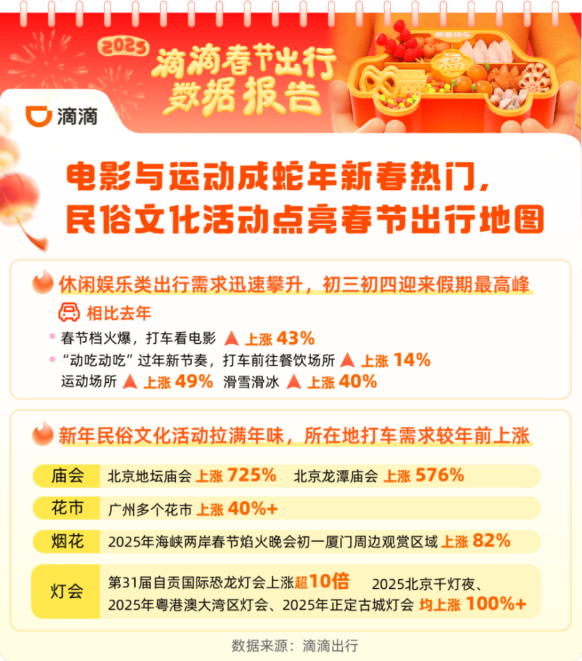 滴滴：春节异地打车涨60% 日均近200万司机师傅坚守服务 送回超8500部手机