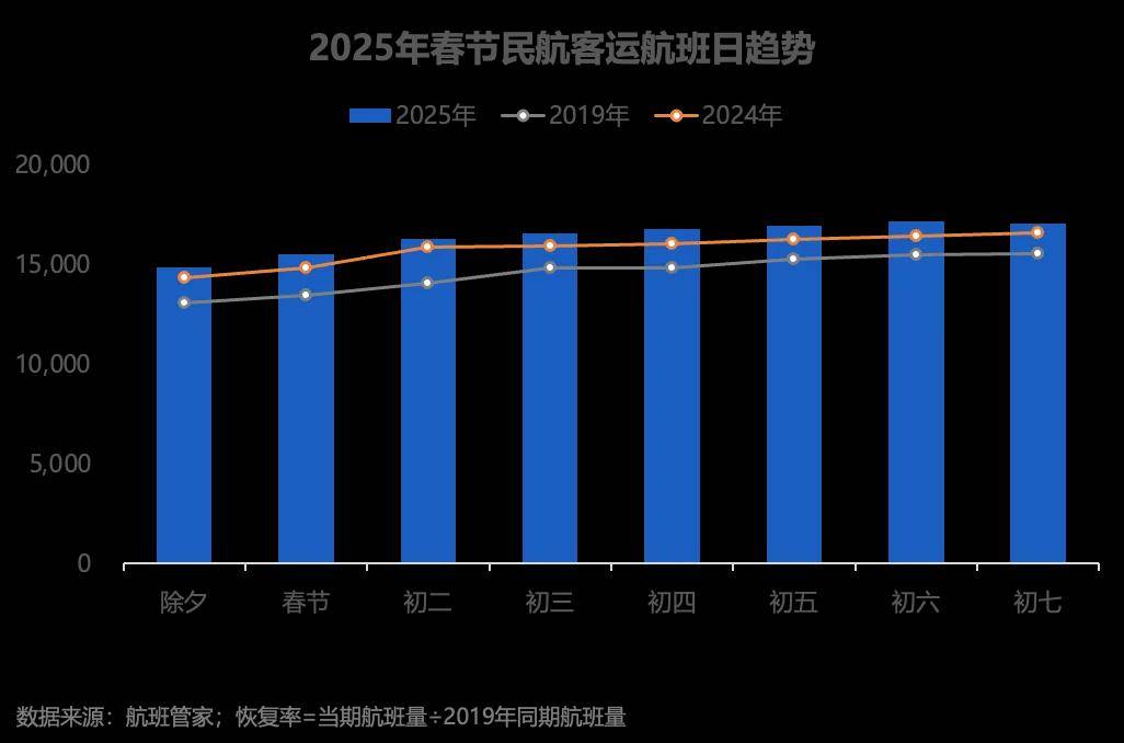 图片[2]-2025年春节民航客运量为历年最高，经济舱票价同比下滑16.6% -华闻时空