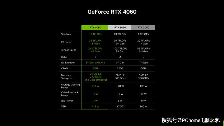 RTX 4060供应缩紧，2025年第1季度是关键节点，英伟达RTX 4060供应有变，核心量大幅减少