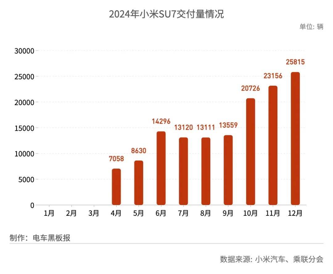 小米SU7 Ultra上市时间提前，全年销量目标“惊人”