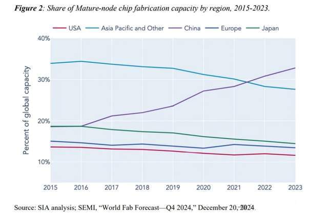 美国半导体协会：中国成熟芯片产能，8年翻倍，美国则下滑15%